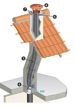 Informations sur le produit Flexible de poêle à bois Inox ø180 x 7 m Poujoulat Acier Inox Dimensions : L. 700cm Caractéristiques et avantages Cette gamme permet le tubage des conduits de fumée traditionnels dévoyés ou droits. Il améliore la sécurité et redimensionne la cheminée en fonction de l’appareil de chauffage Usage : Gaz, Fioul, Bois, Charbon